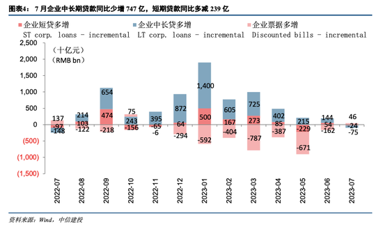 中信建投：7月社融数据解读