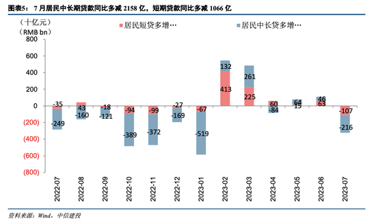 中信建投：7月社融数据解读