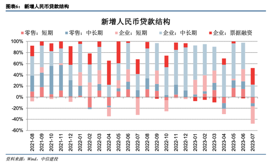 中信建投：7月社融数据解读