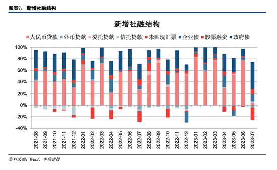 中信建投：7月社融数据解读