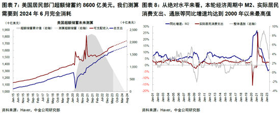 中金|海外: 美国经济为何迟迟没“衰退”？