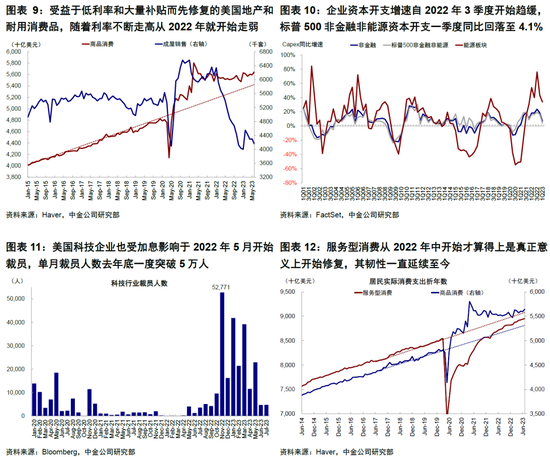 中金|海外: 美国经济为何迟迟没“衰退”？