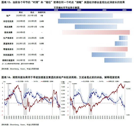 中金|海外: 美国经济为何迟迟没“衰退”？