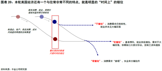 中金|海外: 美国经济为何迟迟没“衰退”？