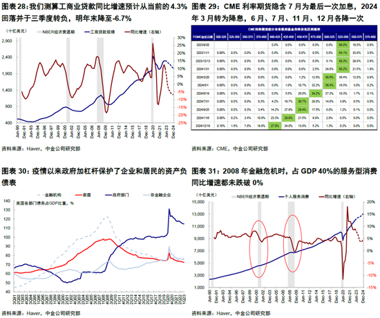 中金|海外: 美国经济为何迟迟没“衰退”？