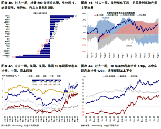 中金|海外: 美国经济为何迟迟没“衰退”？