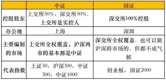 上交所卷深交所，科创板卷创业板，中证2000卷国证2000