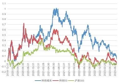 上交所卷深交所，科创板卷创业板，中证2000卷国证2000