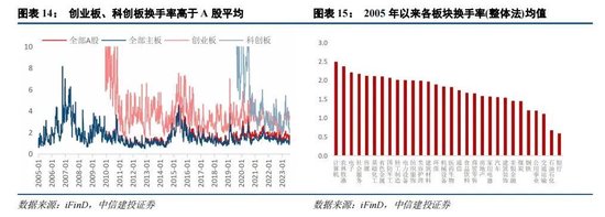 中信建投：坚定信心守候“活跃牛” 关注后续复苏信号