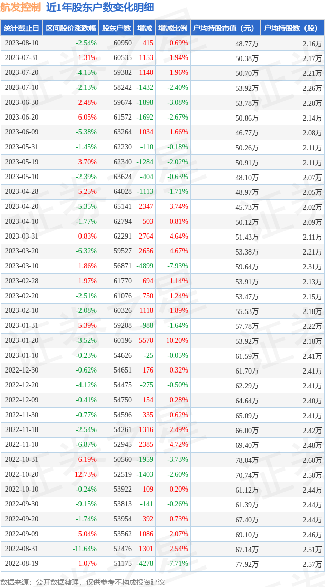 航发控制(000738)8月10日股东户数6.1万户，较上期增加0.69%