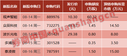 国务院出手！A股再迎活水，监管密集召集房企座谈…周末影响一周市场的十大消息（新股+点评）