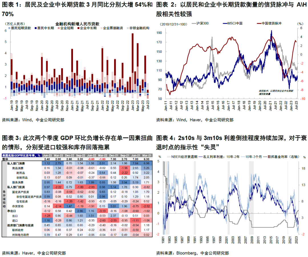 中金: 美国经济为何迟迟没“衰退”？