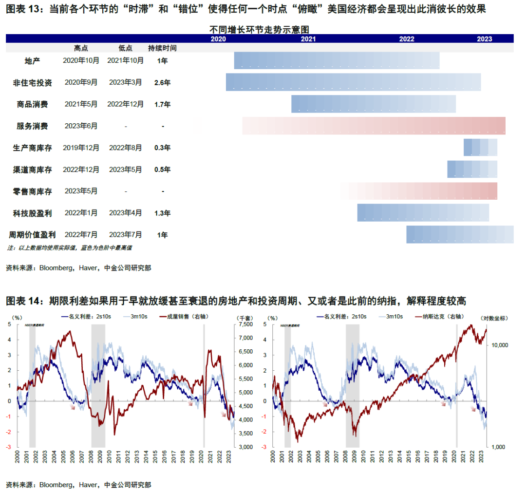 中金: 美国经济为何迟迟没“衰退”？