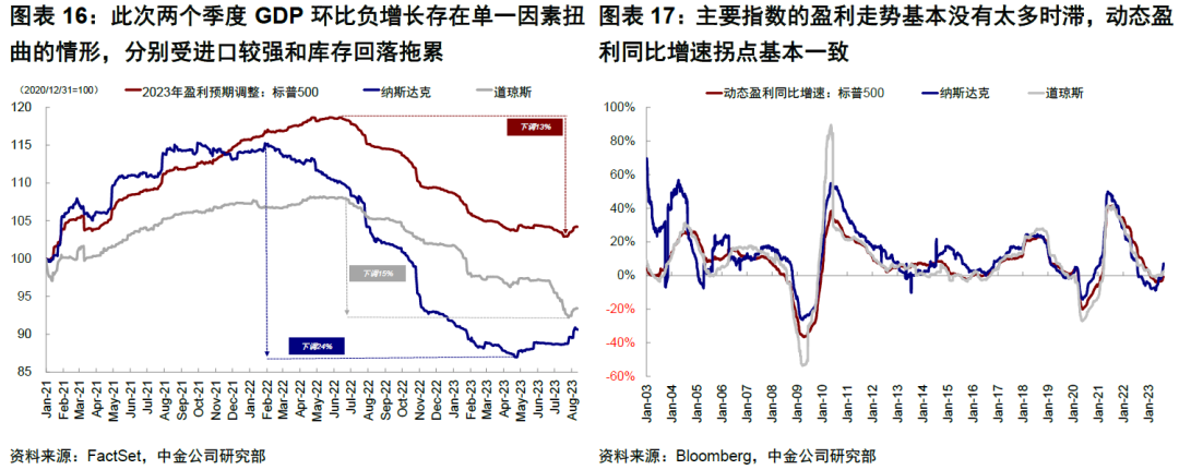 中金: 美国经济为何迟迟没“衰退”？