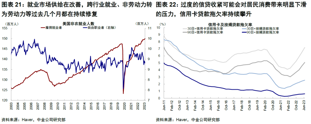 中金: 美国经济为何迟迟没“衰退”？