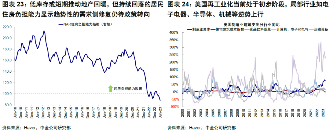 中金: 美国经济为何迟迟没“衰退”？