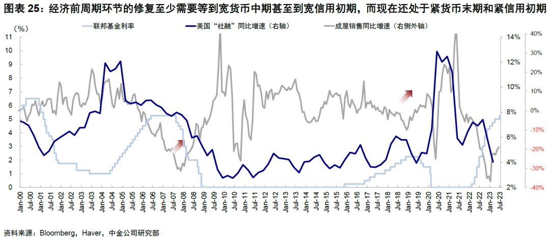 中金: 美国经济为何迟迟没“衰退”？