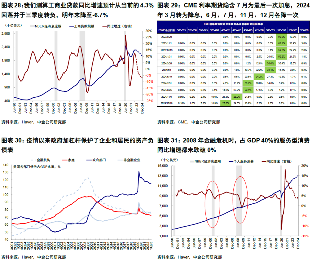 中金: 美国经济为何迟迟没“衰退”？