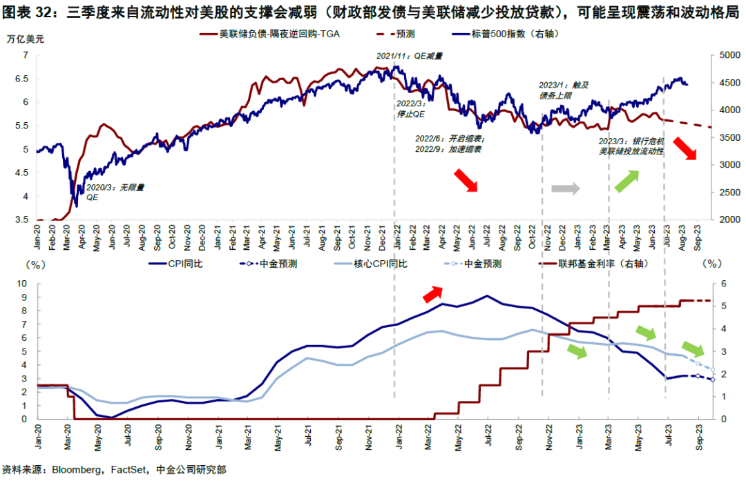 中金: 美国经济为何迟迟没“衰退”？