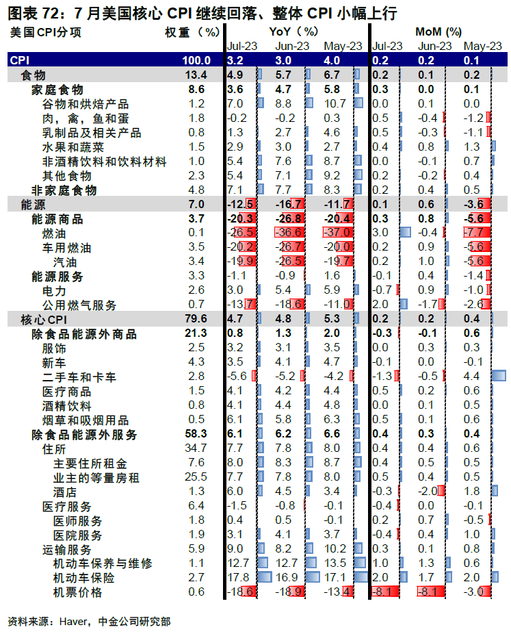 中金: 美国经济为何迟迟没“衰退”？