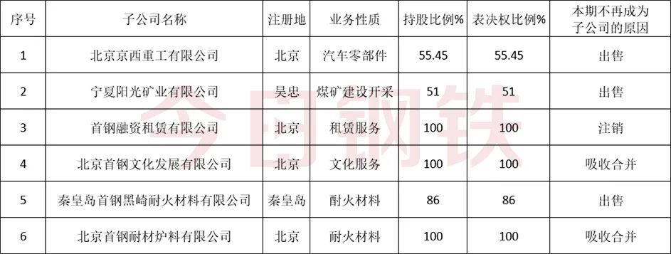 首钢旗下2家公司破产！4家公司破产清算！