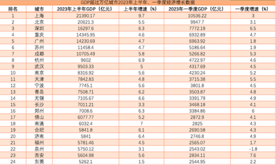 万亿GDP城市半年成绩单：苏州回血东莞仍失速，杭州武汉能否晋级“2万亿俱乐部”？