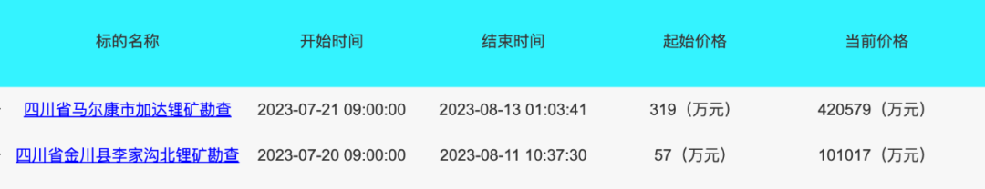 抢疯了！319万起拍，逾42亿成交！