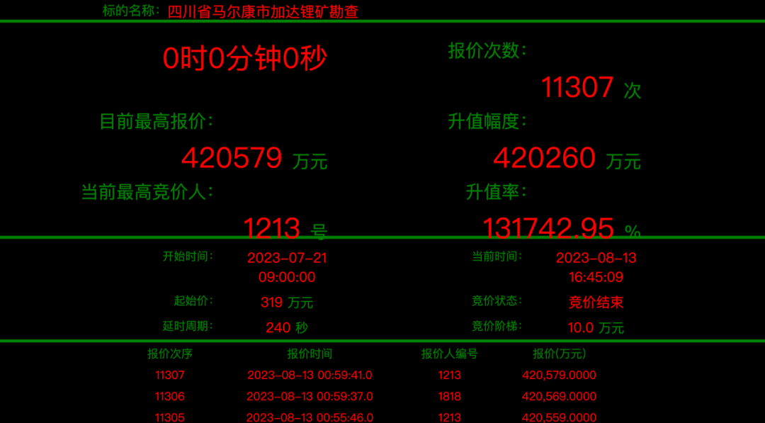 抢疯了！319万起拍，逾42亿成交！