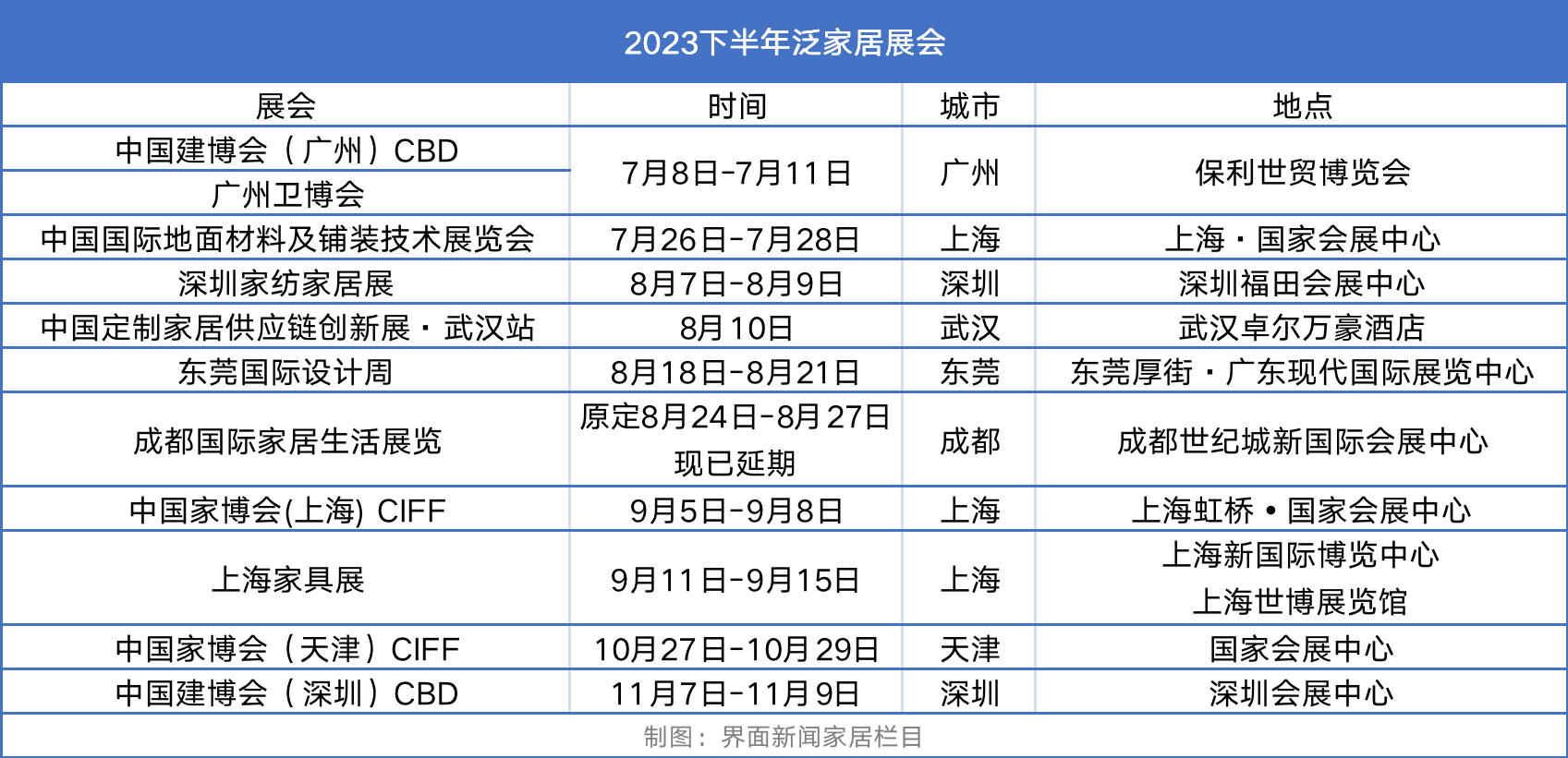 一周家居看点：前7月家具出口额同比下滑4.1%，美的集团拟登陆港股