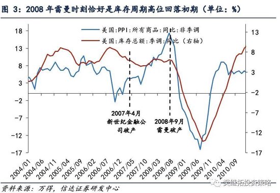 信达策略：库存周期可缓和长期风险