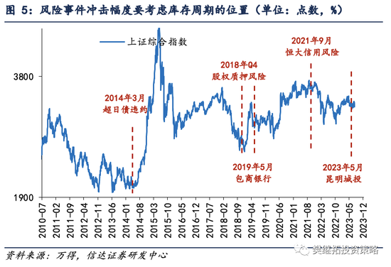 信达策略：库存周期可缓和长期风险