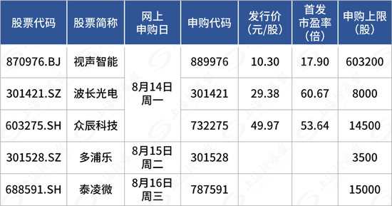 本周新股涨3倍，下周5只打不打？