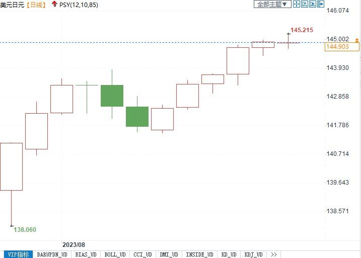 美日一度升至145，汇丰称日本当局或出手干预