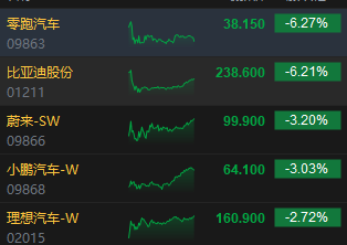 收评：港股恒指跌1.58% 恒生科指跌1.52% 新能源汽车全线下挫