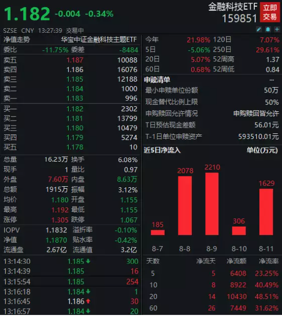 金融科技ETF(159851)逆市翻红涨近1%！9000万资金坚定增仓，基金经理：科技赋能金融，产业市值空间非常大