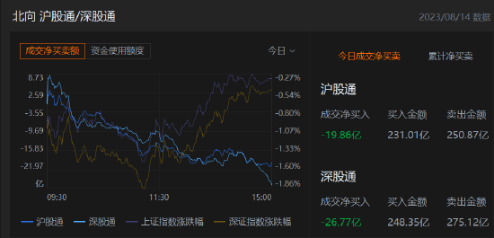 收评：北向资金净卖出46.63亿元，沪股通净卖出19.86亿元