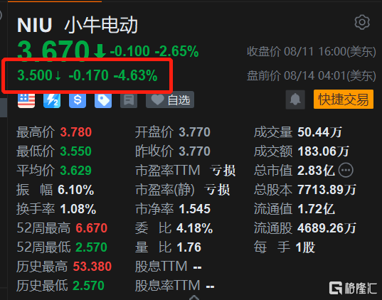 小牛电动盘前跌4.6% Q2净亏损190万元 同比转亏