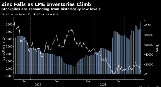 铜、锌价格跌至6月以来最低水平 库存上升缓和买家压力