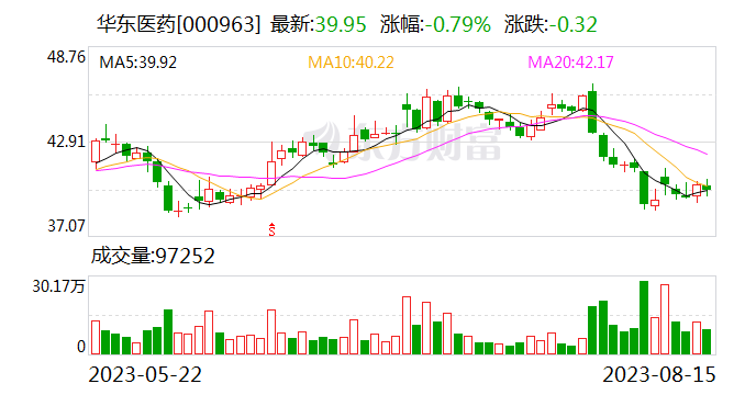 华东医药：上半年营收同比增长12.02% 全方位创新保持高质量增长