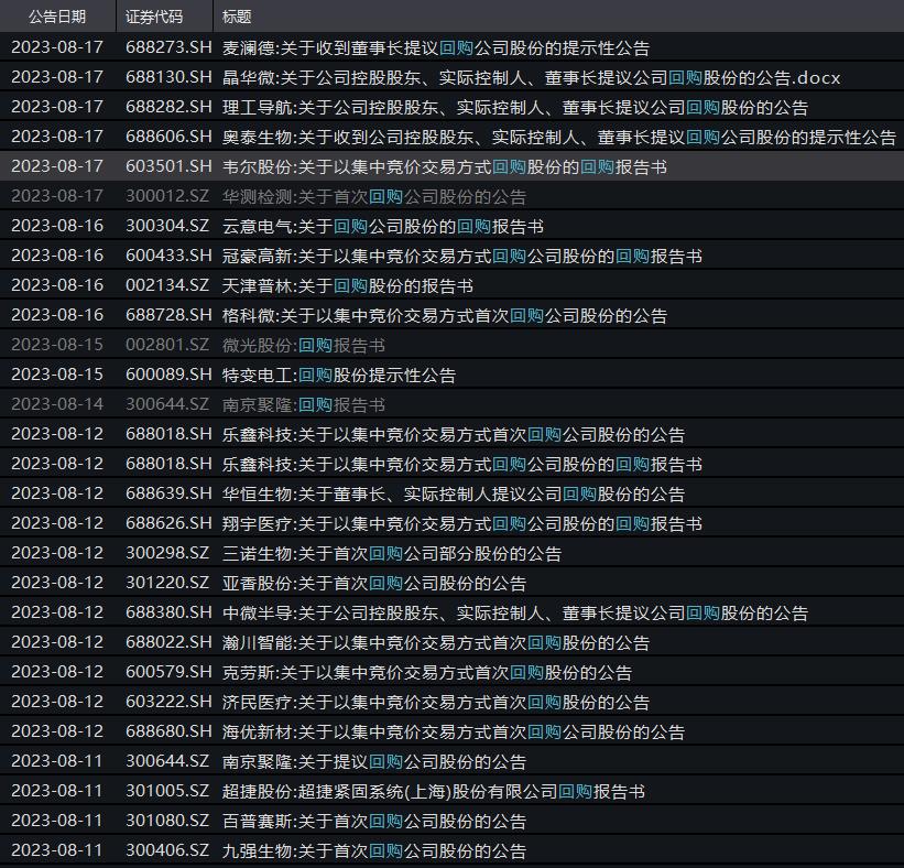 又一家！韦尔股份拟用不低于5亿回购股份 8月已有45家公告推进