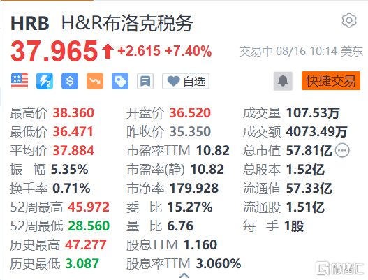 四季度业绩强劲 H&R Block涨超7%