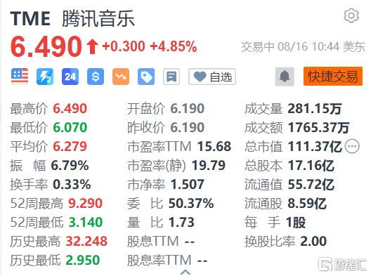 腾讯音乐涨4.85% 二季度营收72.9亿元 同比增长5.5%