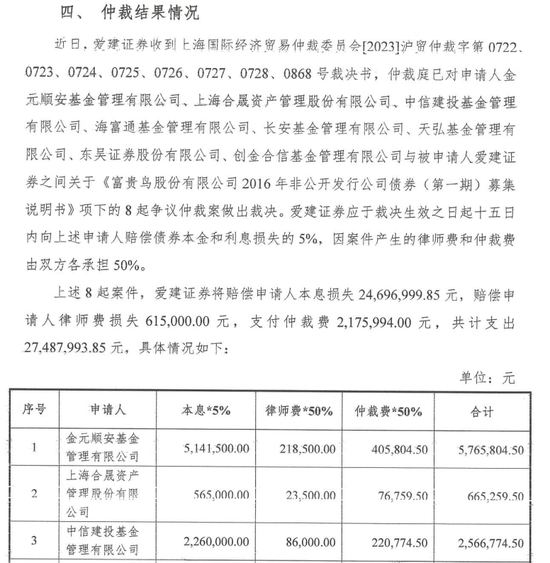 涉8起仲裁！爱建证券“踩雷”违约债，累计要赔超2000万