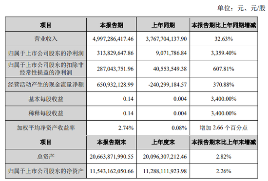 业绩暴增近34倍！火电龙头赚翻了