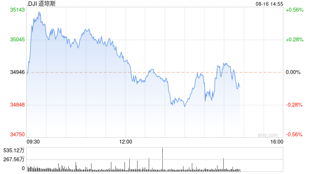 尾盘：美联储会议纪要公布后美股小幅下滑