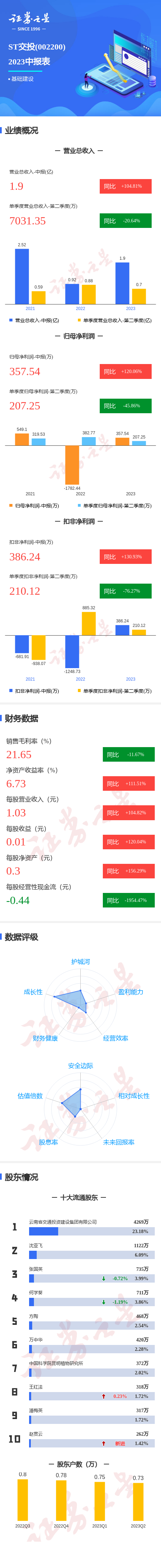 图解ST交投中报：第二季度单季净利润同比减45.86%