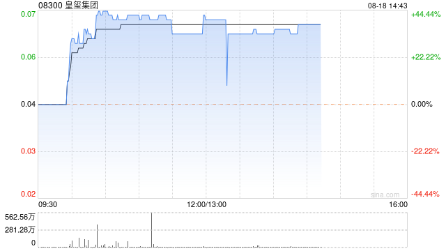 皇玺集团午盘涨超33% 8月以来累计大涨150%