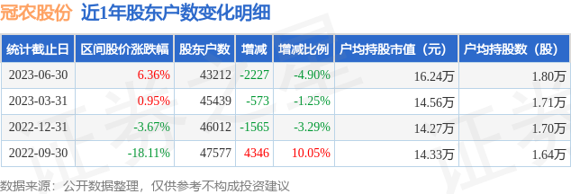 冠农股份(600251)6月30日股东户数4.32万户，较上期减少4.9%