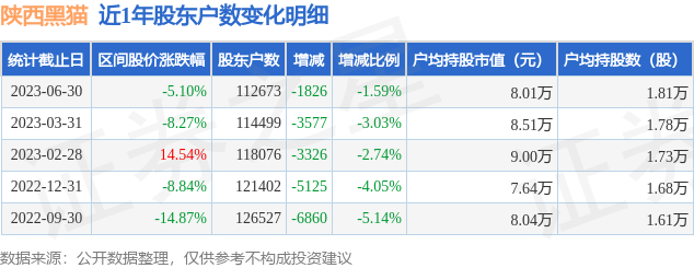 陕西黑猫(601015)6月30日股东户数11.27万户，较上期减少1.59%