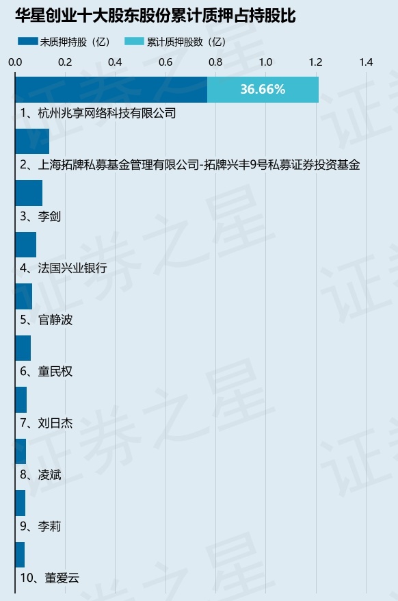 华星创业（300025）股东杭州兆享网络科技有限公司质押1713万股，占总股本3.37%